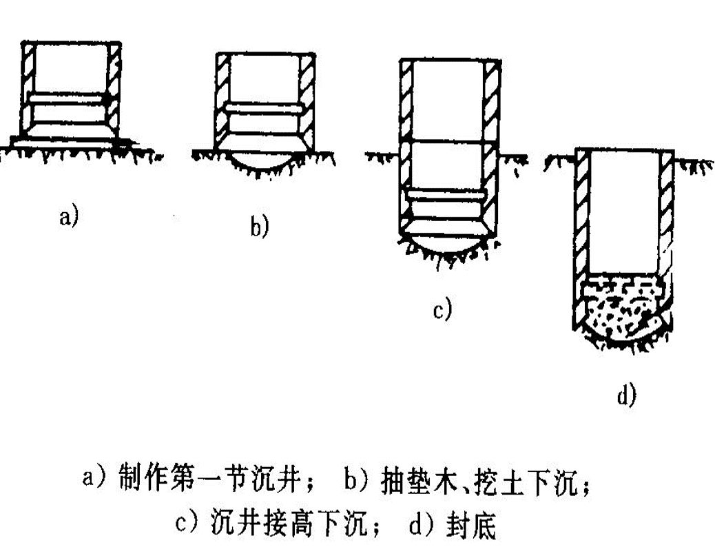水上沉井工序 水深3m~ 4m以内且流速不大时: 水上筑岛→岛上制造